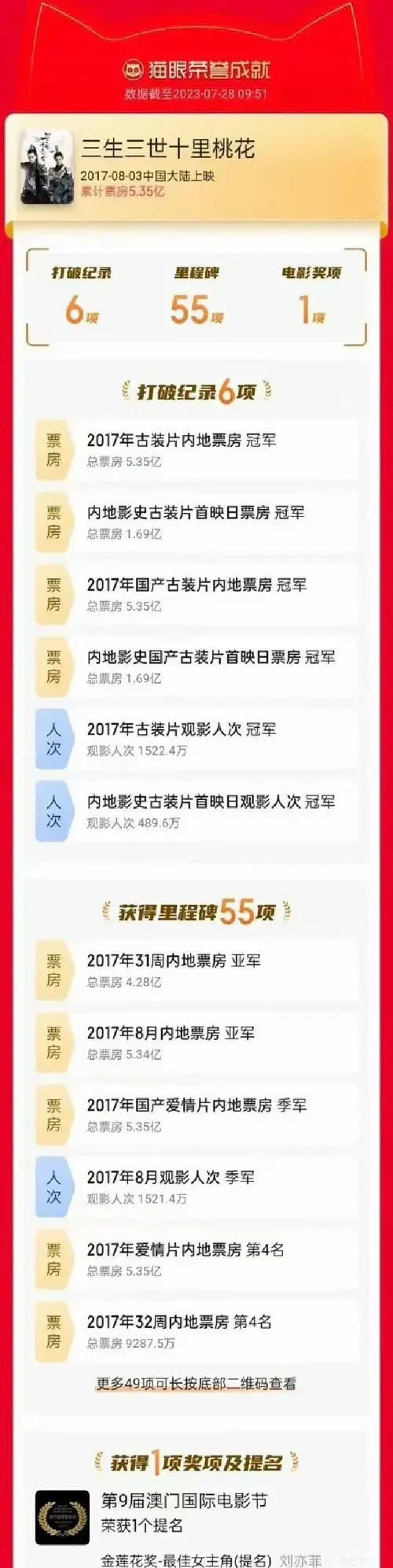 🎥《三生三世》票房与衍生品双丰收!