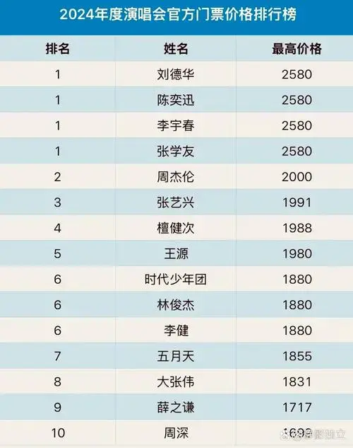 2024年度演唱会官方门票价格排行榜出炉了?
