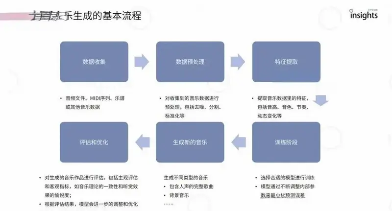 报告为你揭示了ai音乐生成技术的发展,产业应用,产品案例及未来趋势