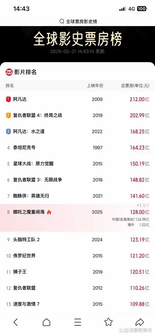 海外票房狂揽1亿美金,全球观众被这位脚踩风火轮的