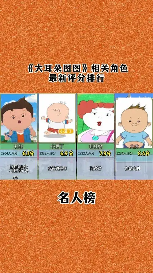 《大耳朵图图》相关角色最新评分排行