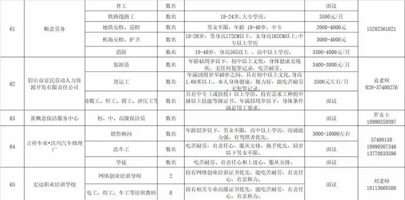 放大查看)招聘岗位信息一览表岗位信息一览表中包括岗位类别,薪资待遇