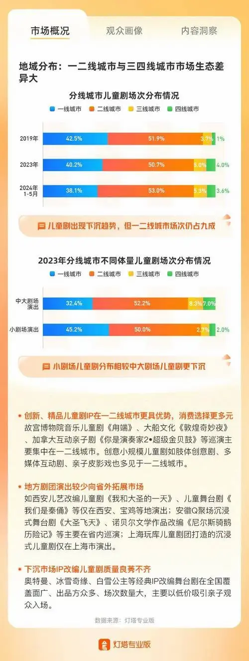 2023年中国儿童剧市场洞察报告_演出_内容_灯塔