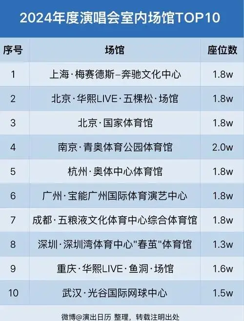 2024年十大必看演唱会室内场馆推荐