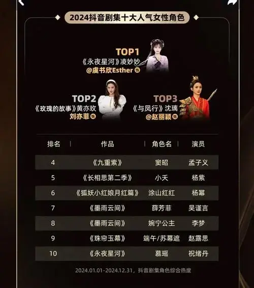 榜组观察|2024年抖音剧集年度报告