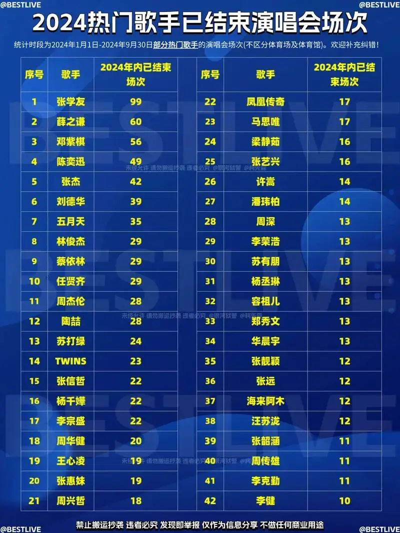 2024年部分热门歌手演唱会场次汇总#音乐现场 #华语乐坛 - 抖音