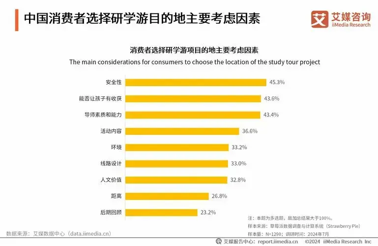 2024年中国研学游行业消费者需求分析:保障安全和增长见识是消费者