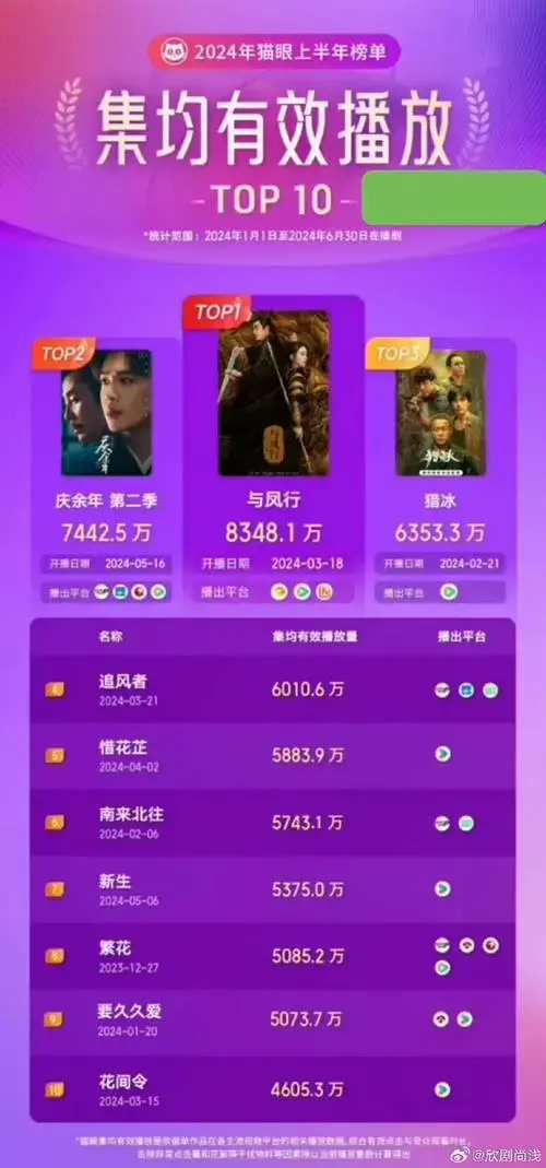 2024年上半年猫眼电视剧集均有效播放量排行榜top10第一名:赵丽颖