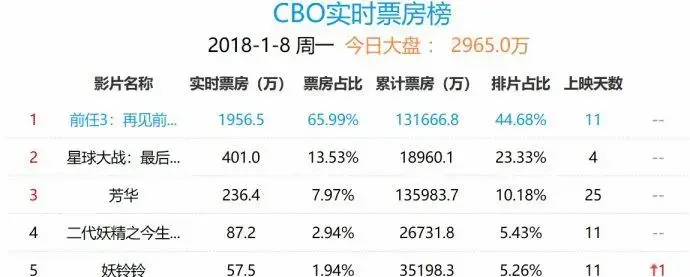 9票房冲20亿?《前任3》凭啥成为2018第一部现象级爆款?