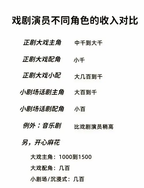 不同角色话剧演员的收入差异