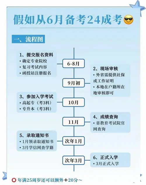 2024年成考报名流程全解析📚