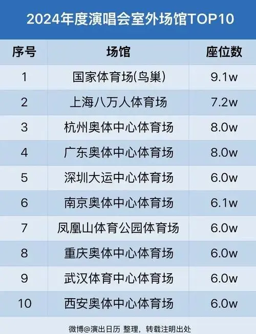 2024年演唱会室外场馆排名揭晓
