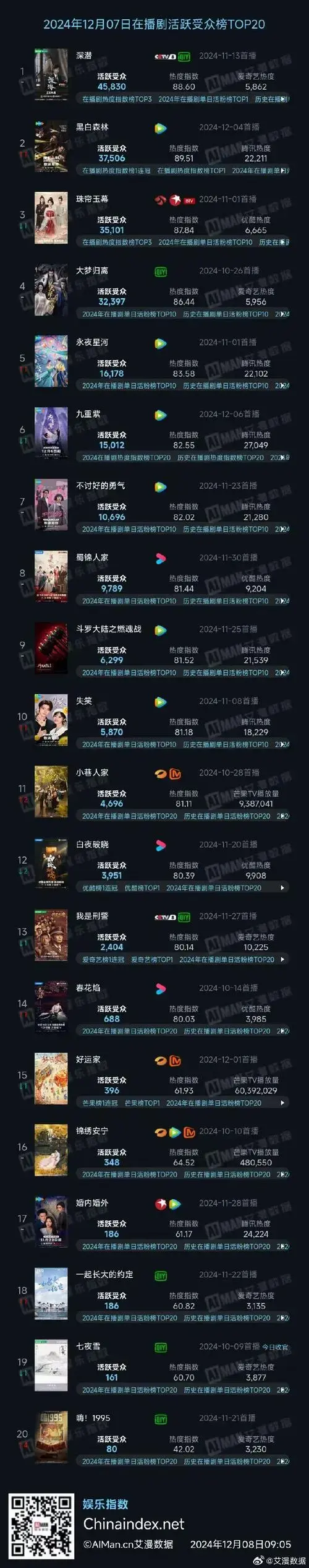 [2024年12月7日][在播剧活跃受众top20]#深潜##黑白森林##珠帘玉幕