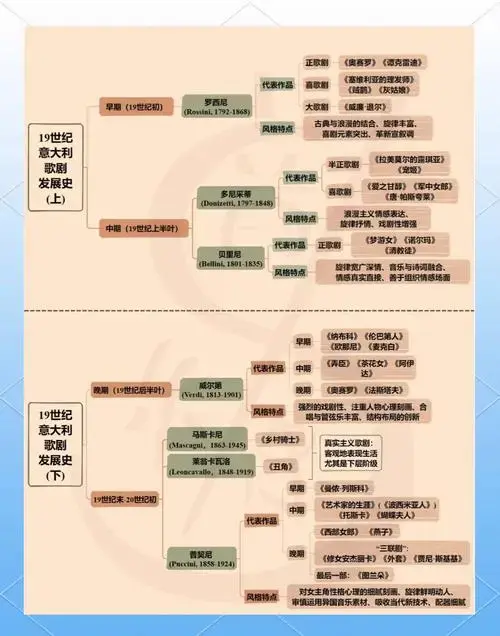 🎭 早期意大利歌剧(19世纪初) 在19世纪初,意大利歌剧迎来了罗西尼