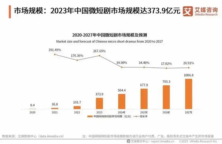 据艾媒咨询数据显示,2023年中国网络微短剧市场规模为373.