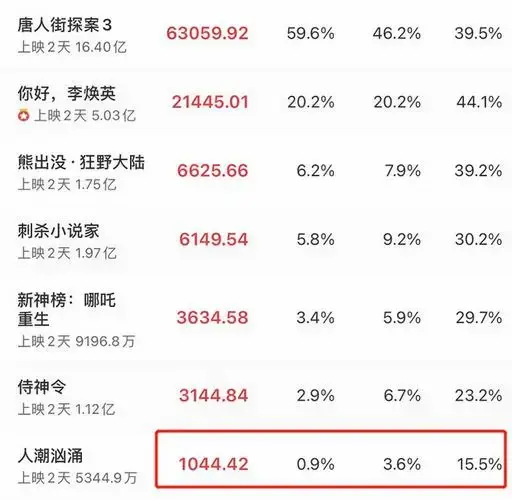 太欺负人!《人潮汹涌》排片多为凌晨午夜场,观众直呼不公平