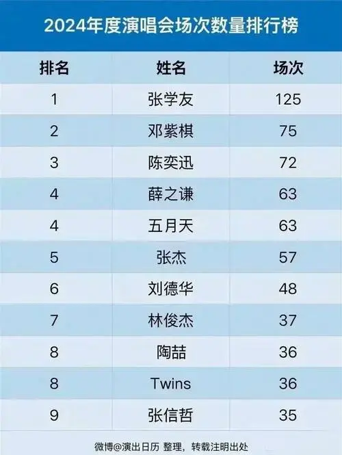 2024年歌手演唱会场次数量排行榜