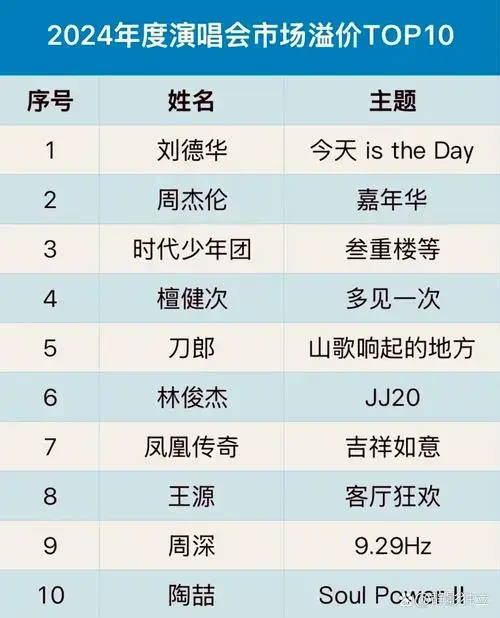 2024演唱会市场抢手溢价top前10名出炉!