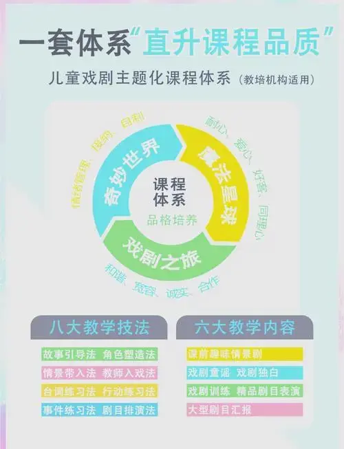 儿童戏剧教育是一种专门培养孩子舞台表演能力的教育方式,主要包括