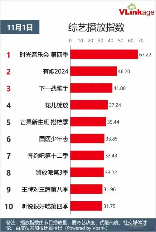 时光音乐会 第四季 播放指数 61.22 2.#下一战歌手# 3.#有歌2024# 4.