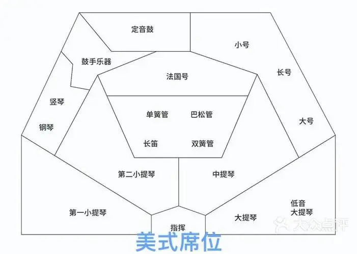 探秘交响乐团:乐团的构成与座次排列-大众点评