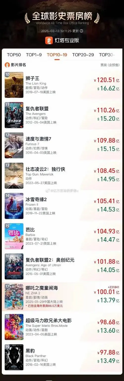 《哪吒2》票房破100亿,中国首部,亚洲唯一,全球第17名,有望超越