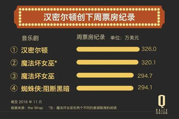百老汇最红的剧《汉密尔顿》,到底魅力何在?|好奇心小数据