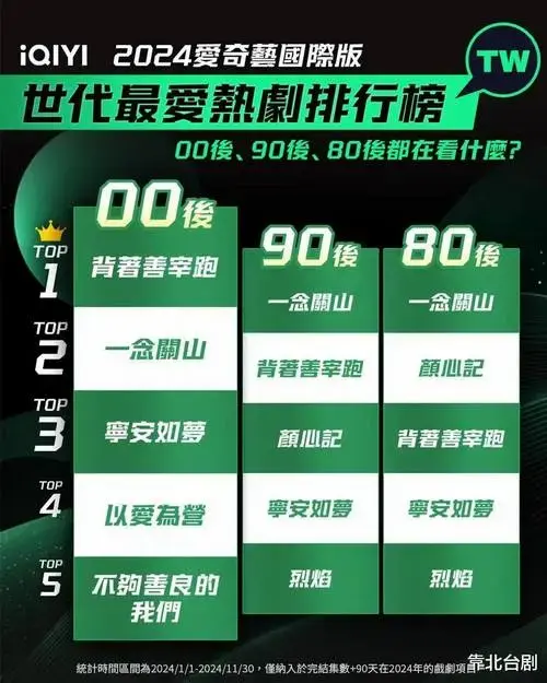 2024年台湾戏剧热度榜出炉,这部剧夺冠!_观众_古装_人气