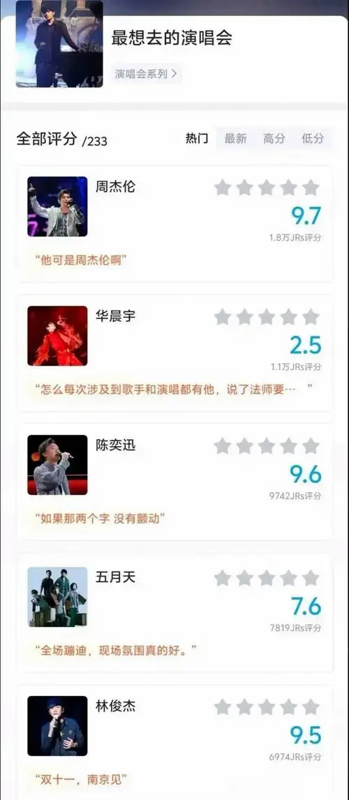 最想去的演唱会评分,周杰伦最高,陈奕迅和邓紫棋紧随其后